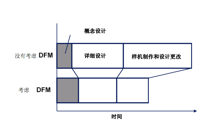 DFM是什么意思？DFM的作用有哪些？